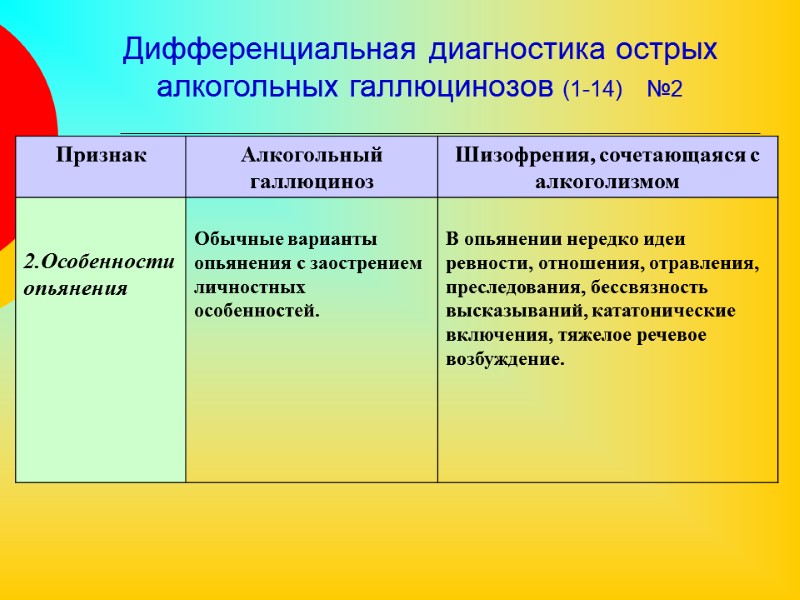 Дифференциальная диагностика острых алкогольных галлюцинозов (1-14)    №2